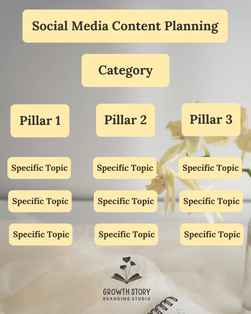 an overview of the social media content planning hierarchy to help you understand how to fill out the 2025 Social Media Calendar Template