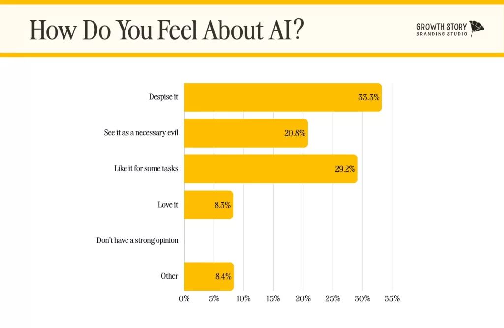 How people feel about AI survey
