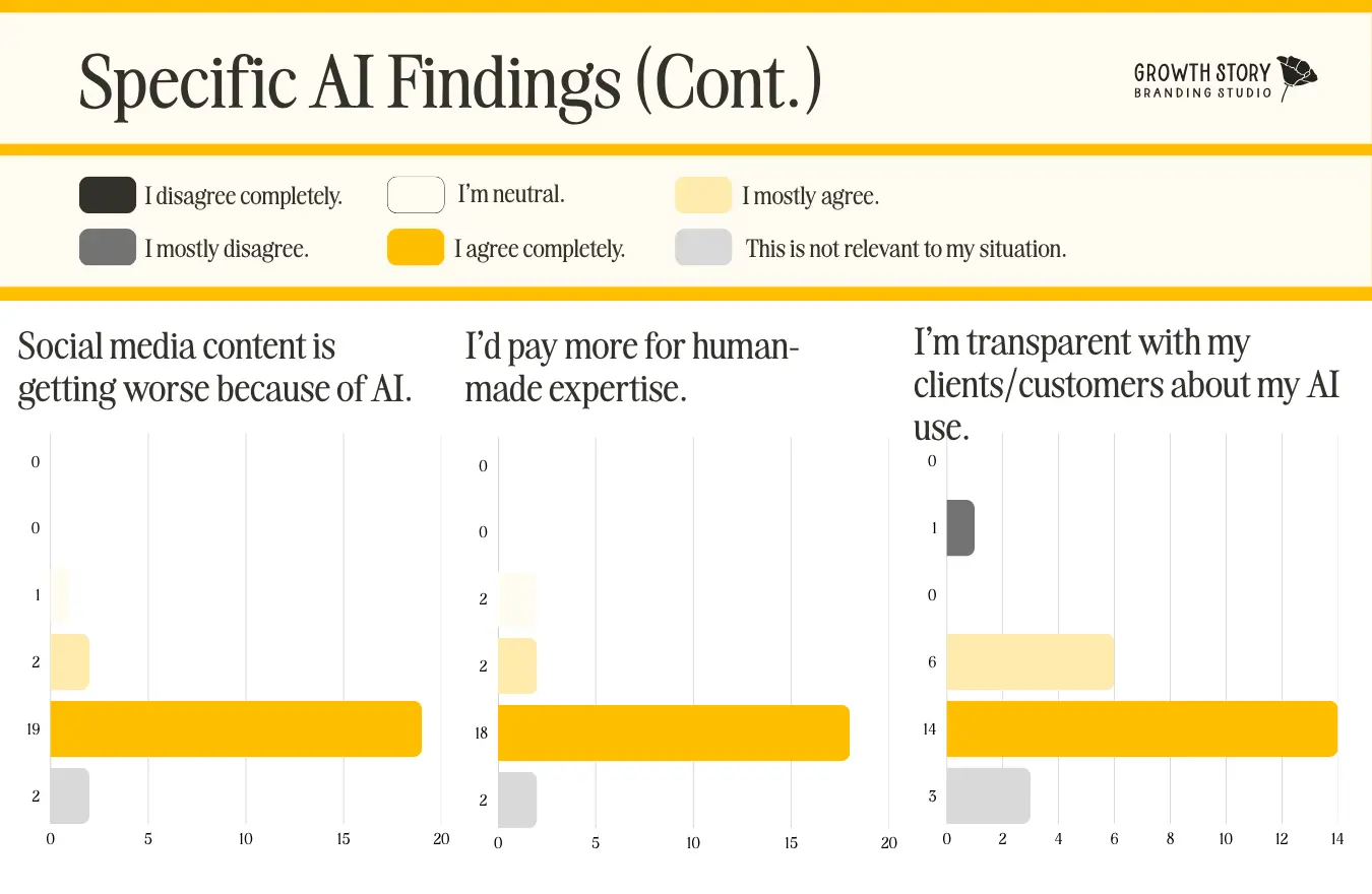 AI findings from creative industry professionals