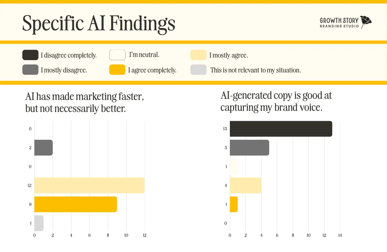 Specific AI findings survey results