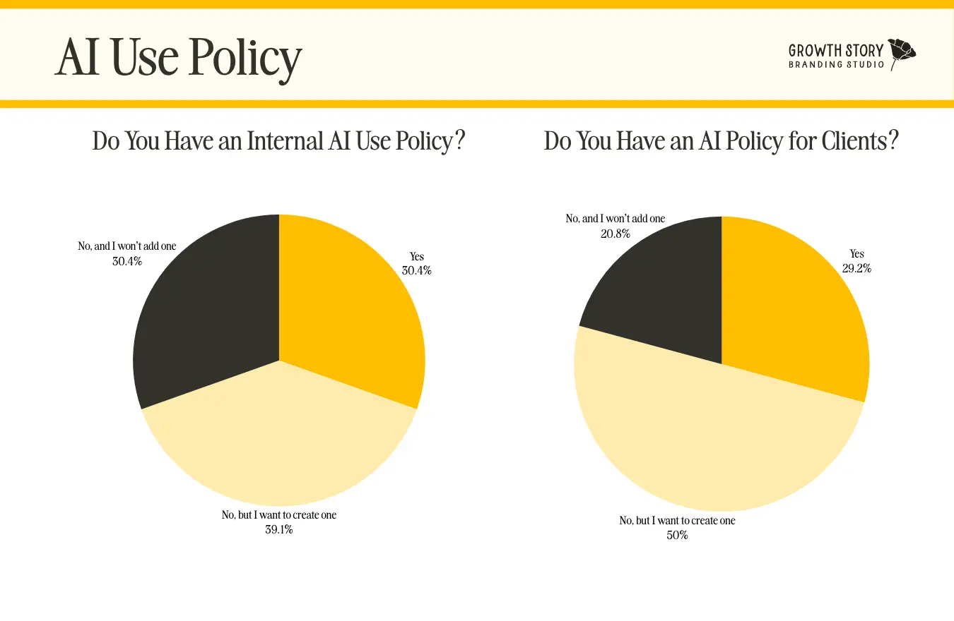 AI use policy survey results graphs