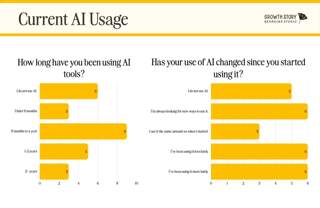 Current AI usage graphs from survey results