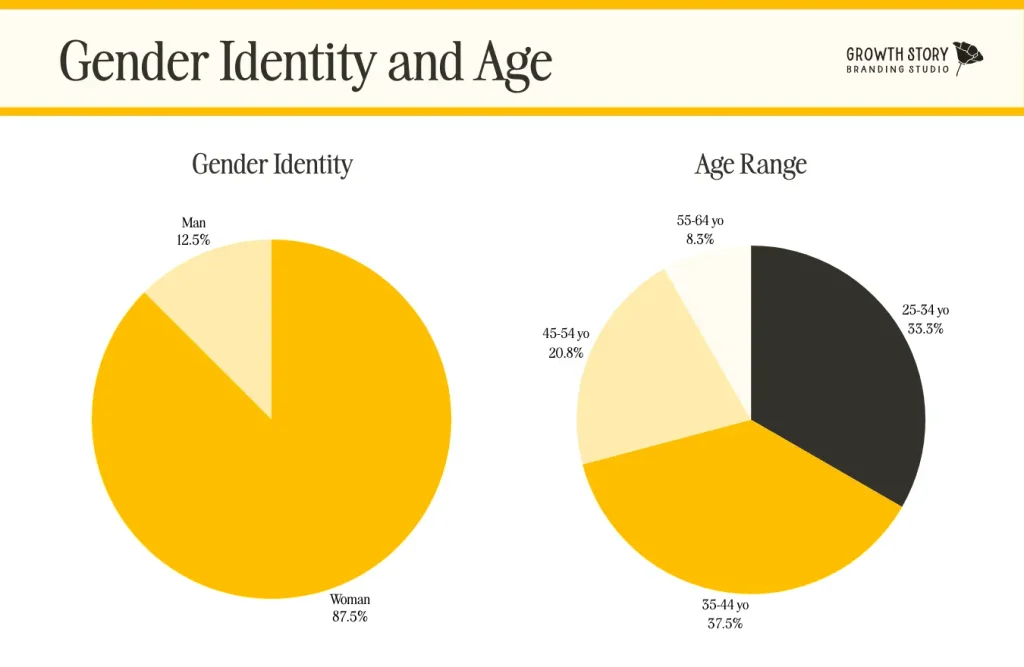 Graphs showing AI survey results gender and age