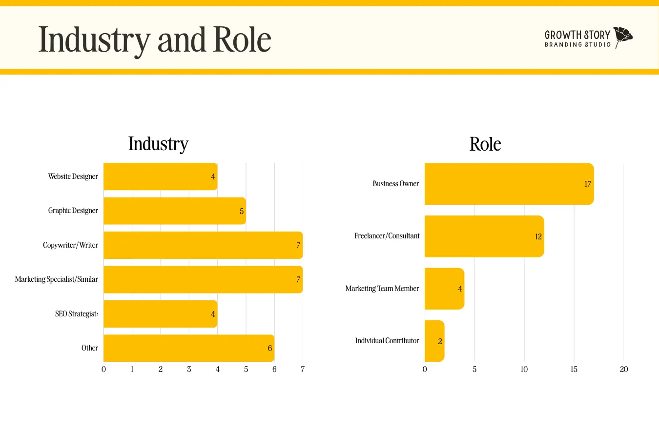 AI survey results industry and role graphs